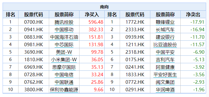 南向扫货遇龙头回购，港股迎近月最大涨幅