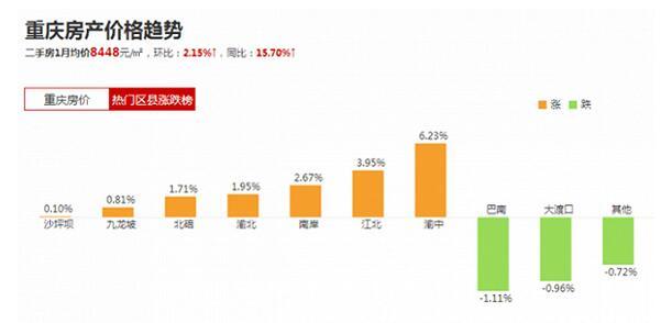 最新重庆楼盘价格，市场趋势与购房指南