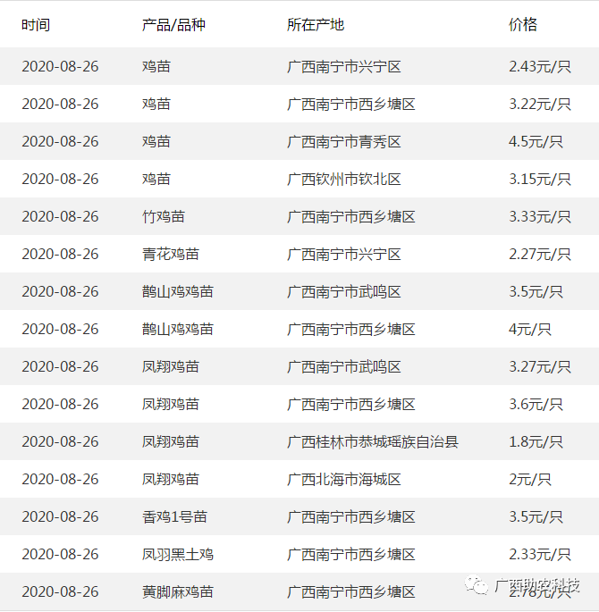 广西鸡鸭价格最新行情分析