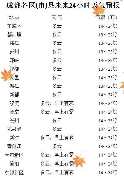 成都的最新天气，四季更迭中的城市魅力